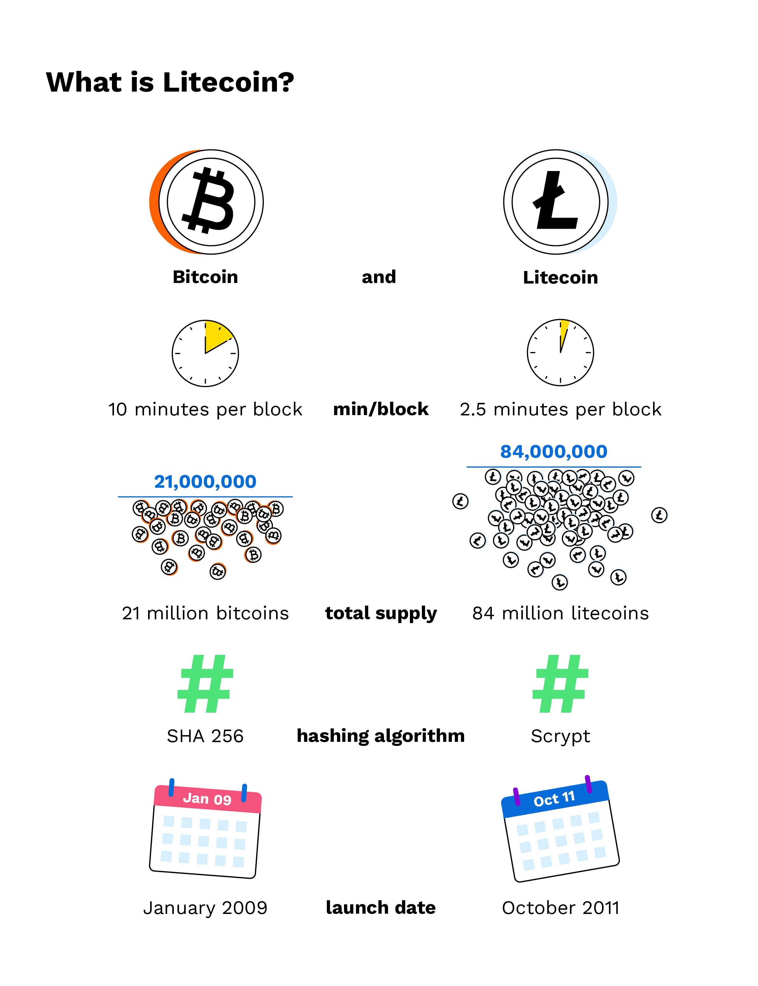 What is Litecoin? 5 facts about Litecoin trading you should know - Times of India