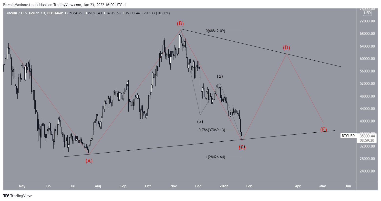 Analyst: Bitcoin Bulls In A Mere “Warm Up,” A Mega Rally Incoming | Bitcoin Insider