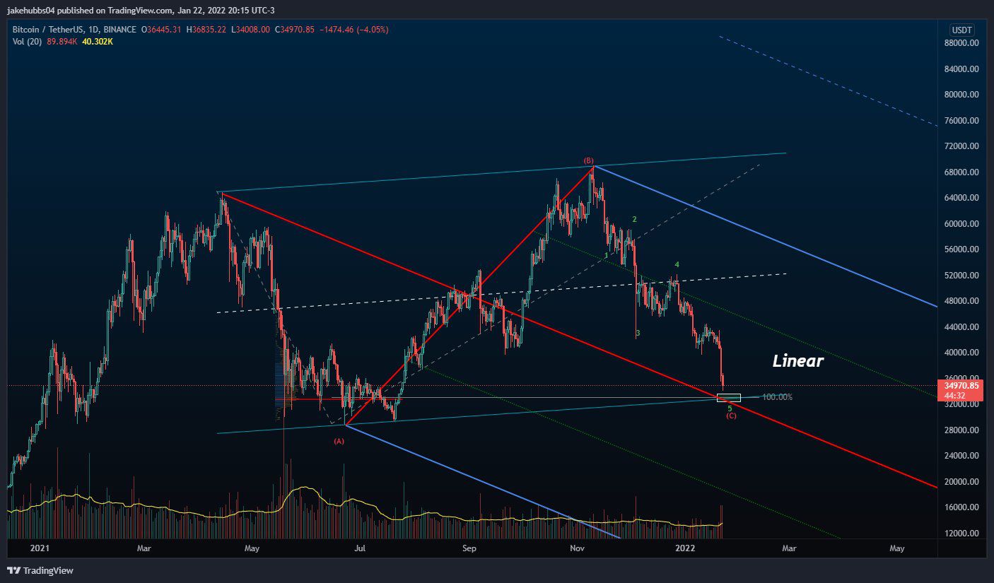 WAVES to BTC Exchange | Convert Waves to Bitcoin on SimpleSwap