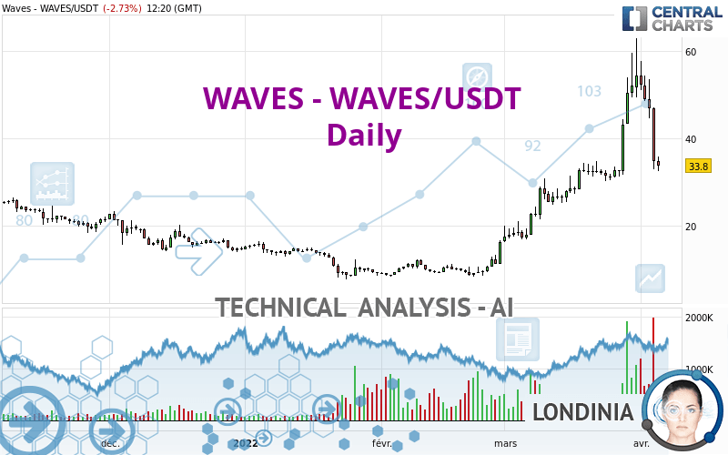 WAVES USDT | Spot Trading | Bitrue