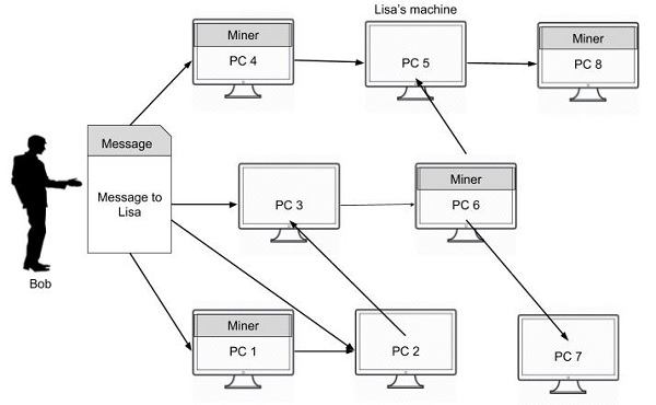 How Does Bitcoin Mining Work? What Is Crypto Mining?