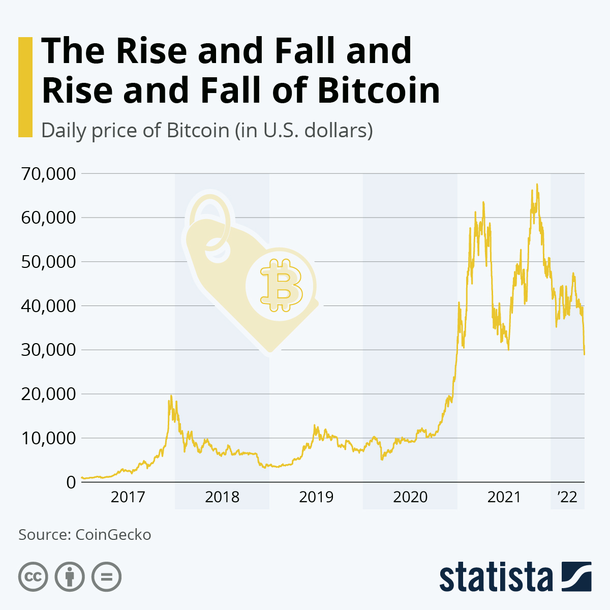 Bitcoin surges toward all-time high as a big 'halving' could push it higher