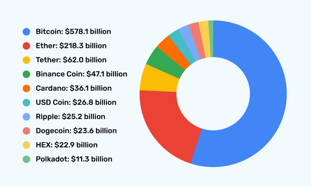 Crypto market cap | Statista