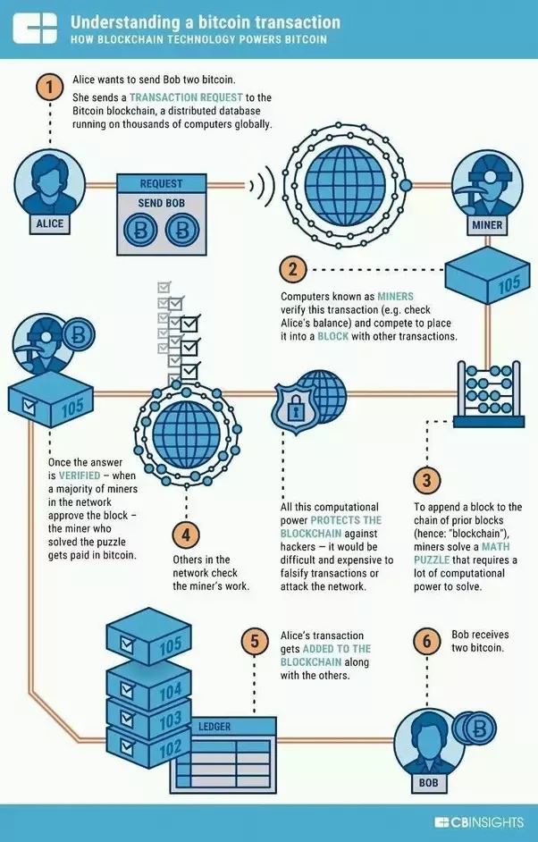 What is Bitcoin mining? | Purpose Investments