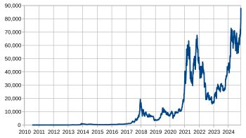 Bitcoin Price Chart | StatMuse Money