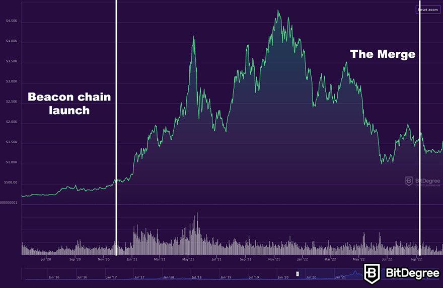 Ethereum Price | ETH Price and Live Chart - CoinDesk