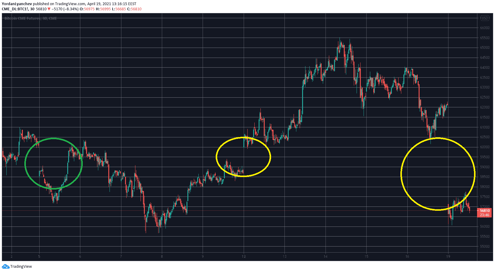 5 Important Things to Know When Trading CME Bitcoin Futures