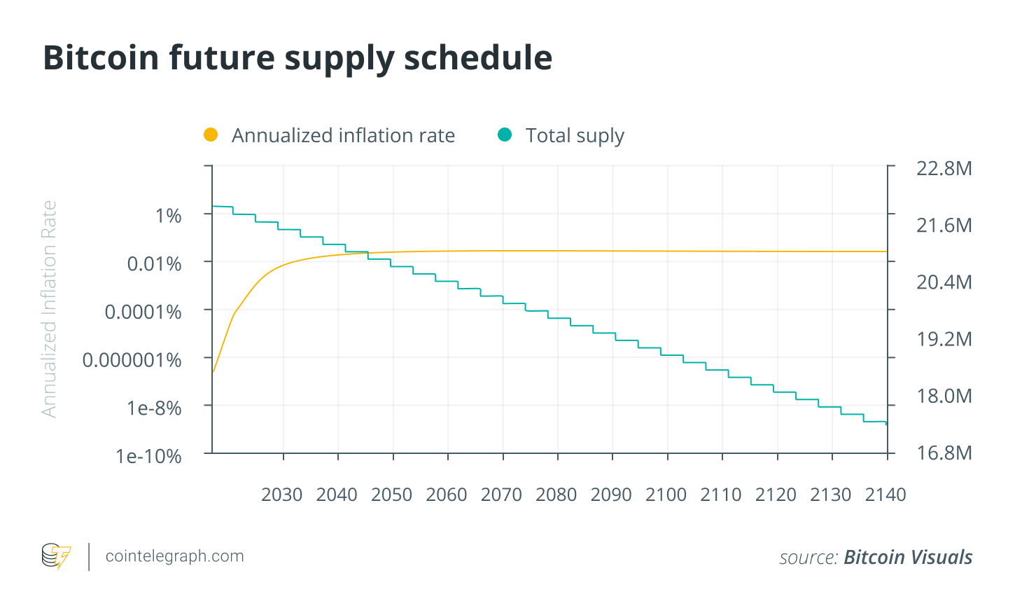 How long will it take to mine all the Bitcoins?