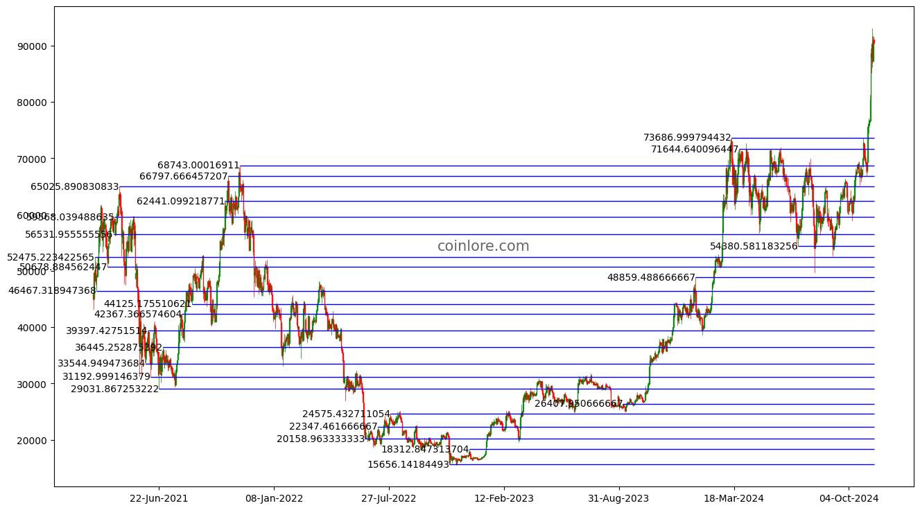 Bitcoin (BTC) Price Prediction for Tommorow, Month, Year