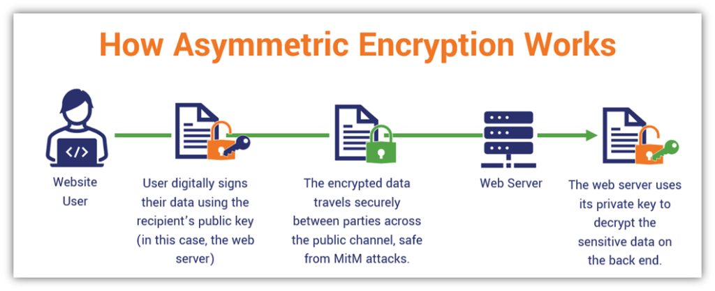 What is Cryptography?: Asymmetric Encryption | Saylor Academy