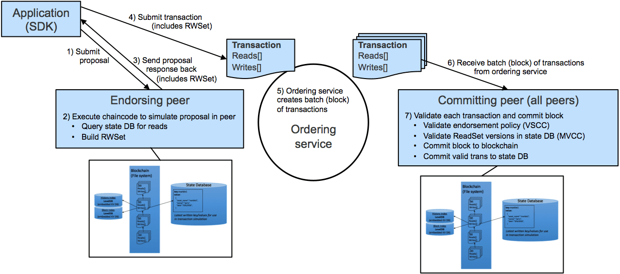 Hyperledger: The IBM Blockchain & Permissioned DLT | Gemini