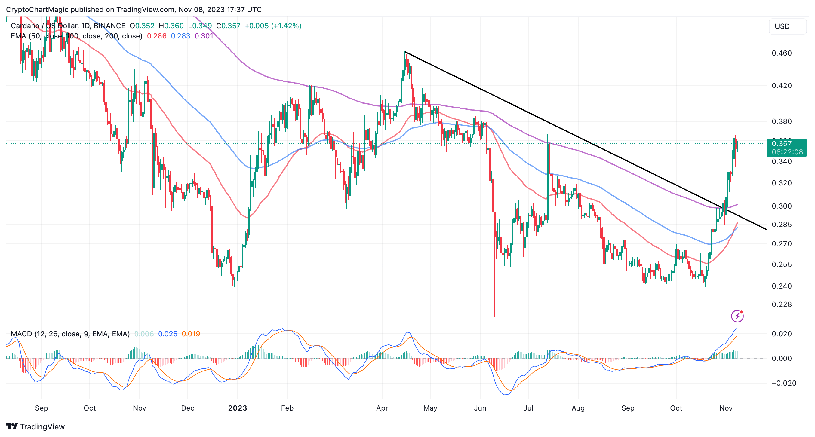 Cardano (ADA) Set To Explode: Crypto Analyst Uses Historical Data To Predict 2,% Surge