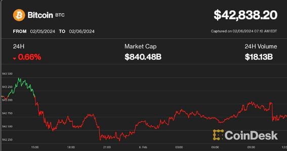 Bitcoin price live today (04 Mar ) - Why Bitcoin price is up by % today | ET Markets