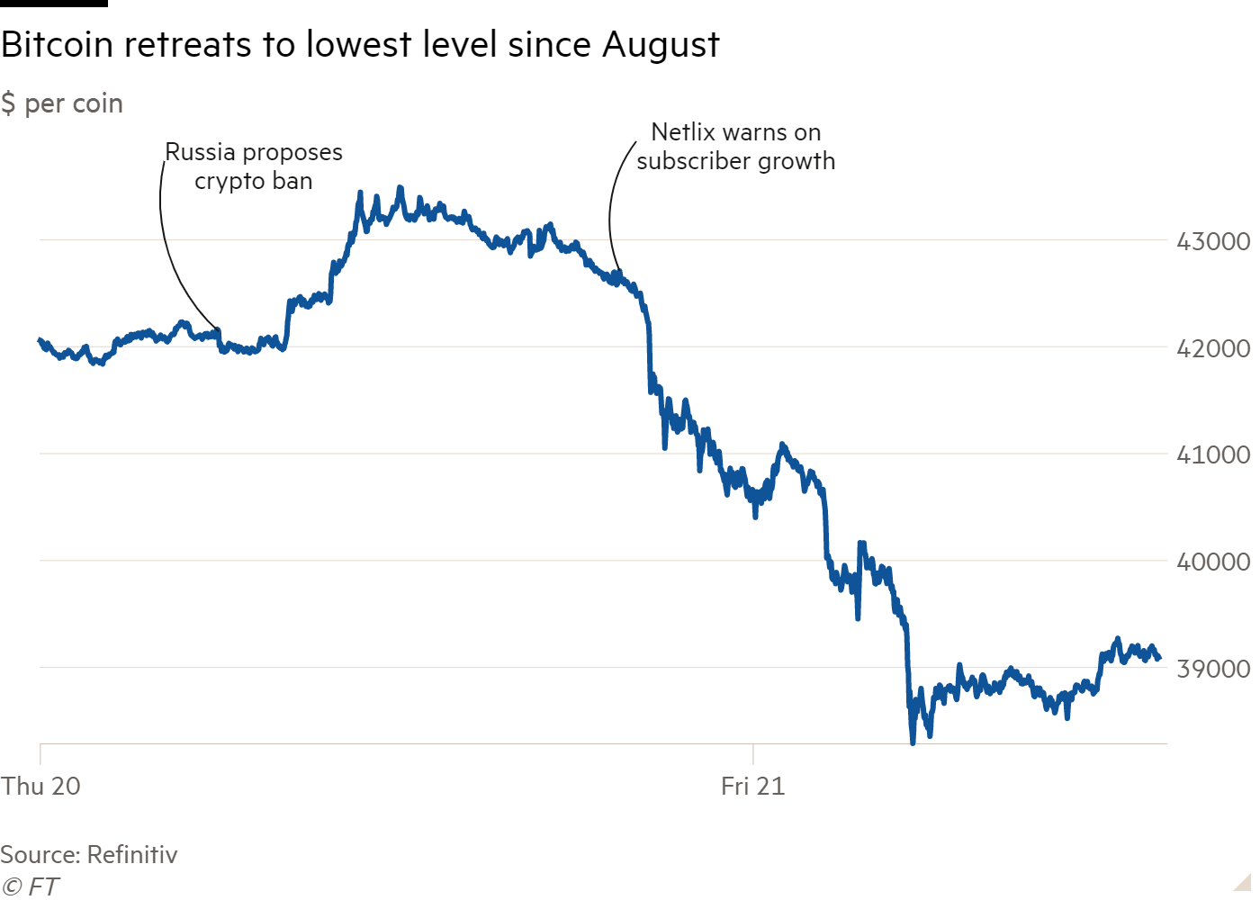 Bitcoin: Bitcoin news today, Bitcoin price, Bitcoin share price | The Economic Times