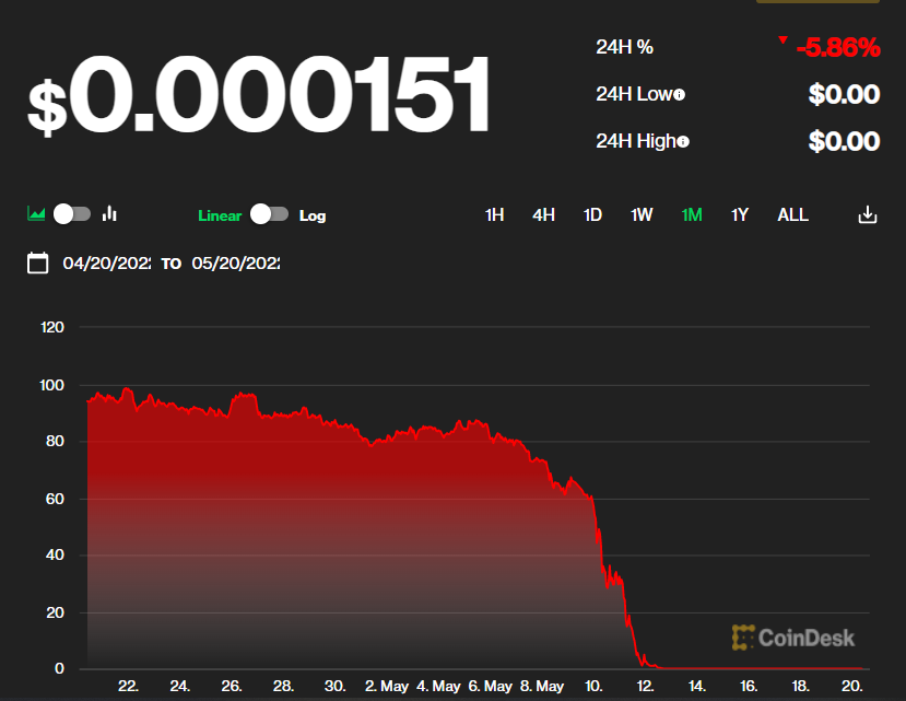 Terra Luna CRASHES over 85% Why? find out - BusinessToday