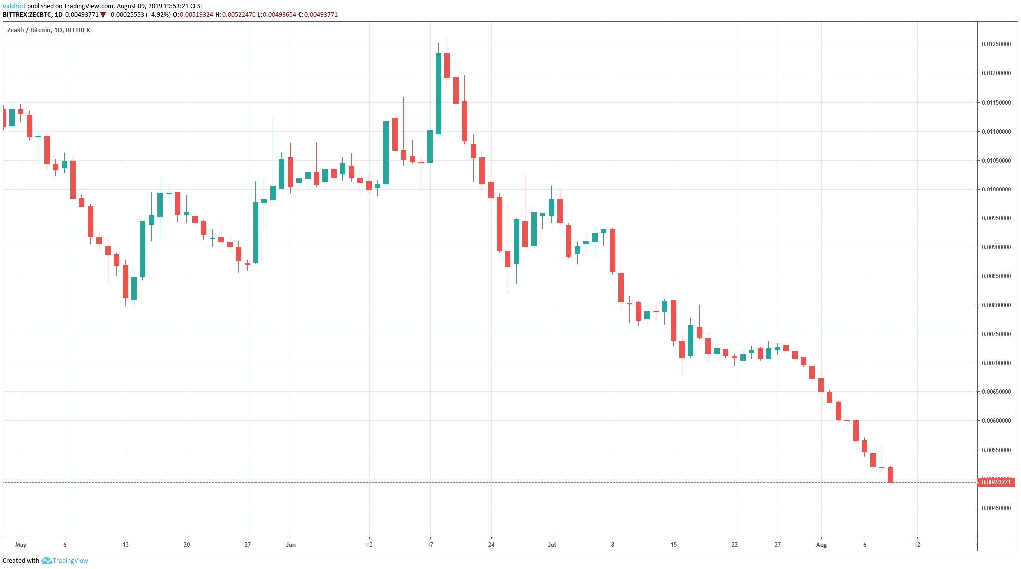 Zcash price live today (02 Mar ) - Why Zcash price is up by % today | ET Markets