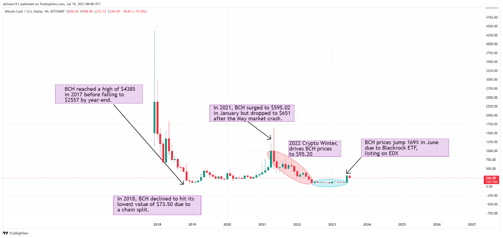 Bitcoin Cash (BCH) Price Skyrockets 20% as Major Indicator Goes Bullish — TradingView News