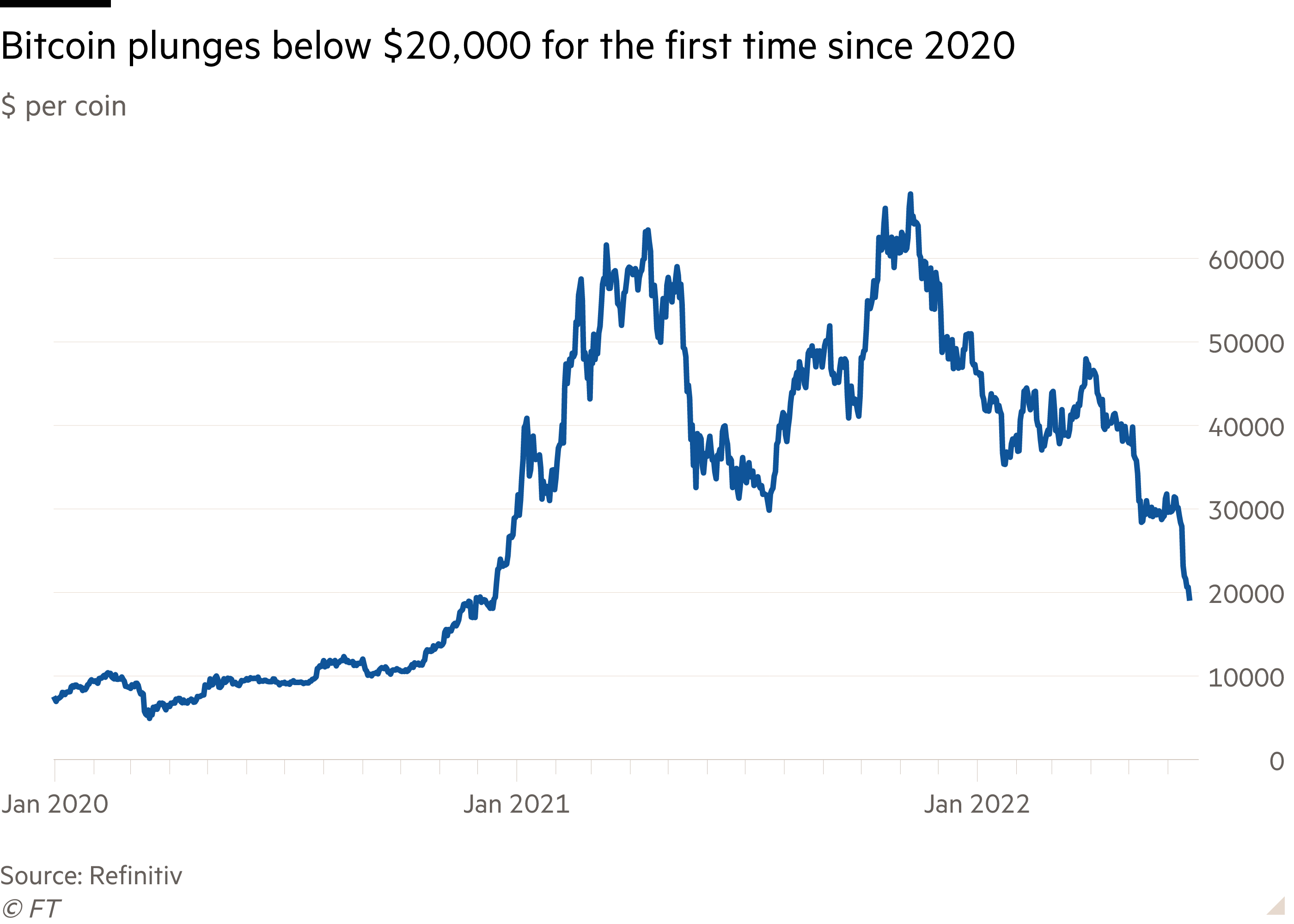 Bitcoin May Plunge to $10,, Bloomberg's Chief Expert Assumes