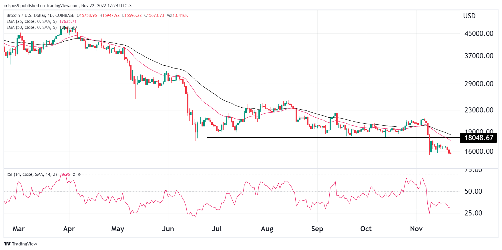 Bitcoin price latest: why is it currently going up? - Times Money Mentor