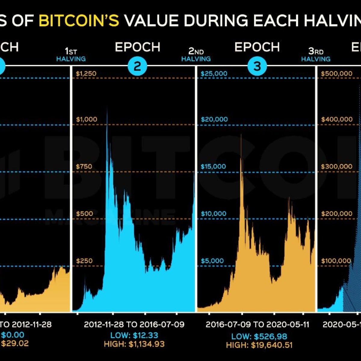 Bitcoin (BTC) Could Slide to $42K After Halving Hype Subsides, JPMorgan Says