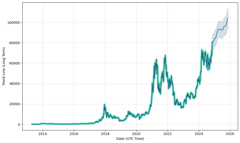 BITCOIN PRICE PREDICTION TOMORROW, WEEK AND MONTH