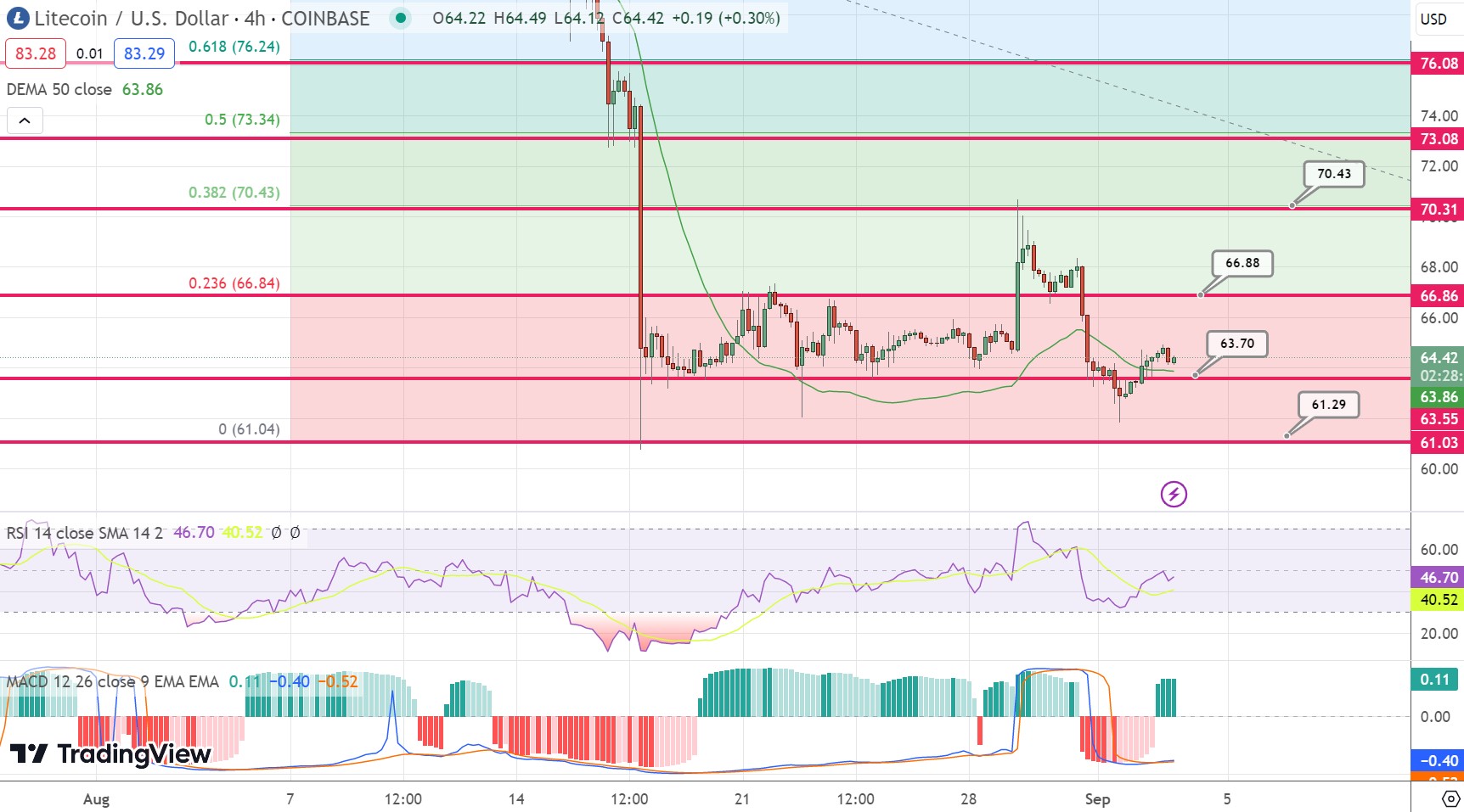 Is Litecoin Expected To Reach $ Or More In The Next 5 years? | Trading Education