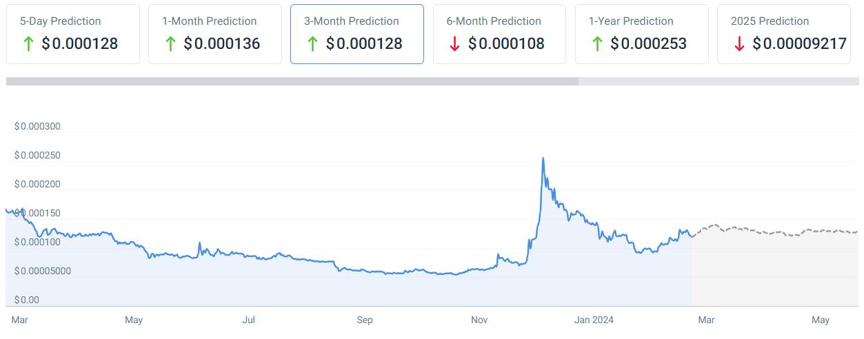 Terra (LUNA) Price Prediction - 