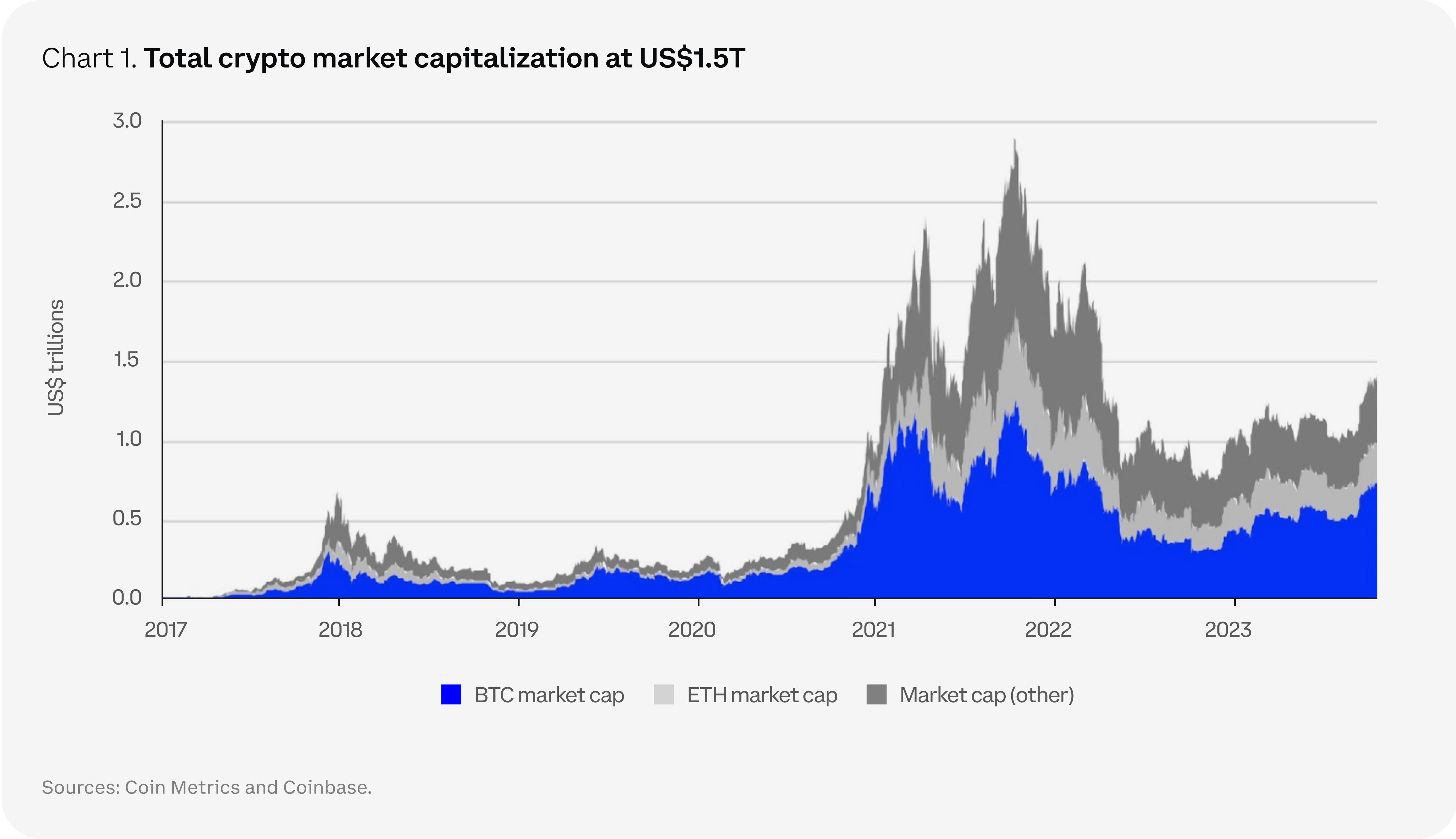 The crypto market bears the scars of FTX's collapse | Reuters