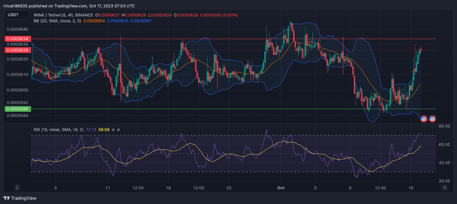 WINkLink Price Prediction How High can WIN Rise?