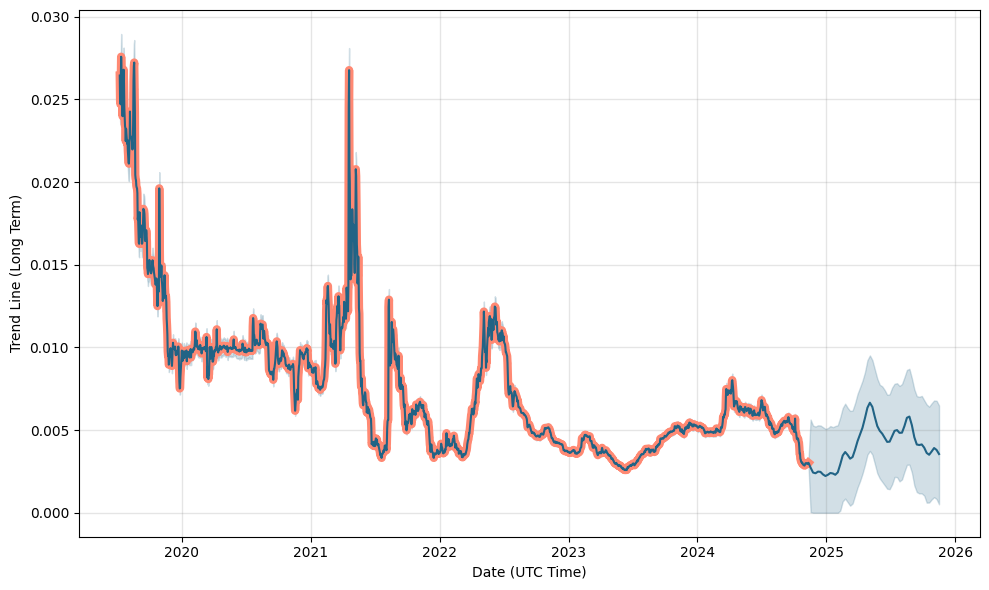 Wirex Token (WXT) live coin price, charts, markets & liquidity