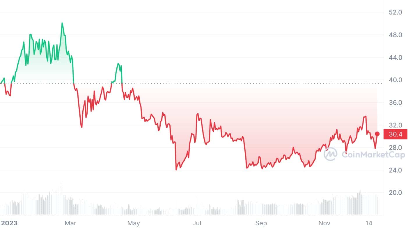 The 10 Worst Performing Cryptocurrencies of the Last Year | GOBankingRates