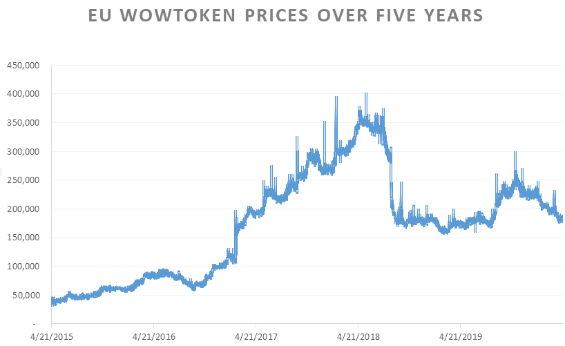 What Factors Determine WoW Token Prices?