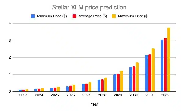 Stellar Lumens (XLM) Price Prediction , 