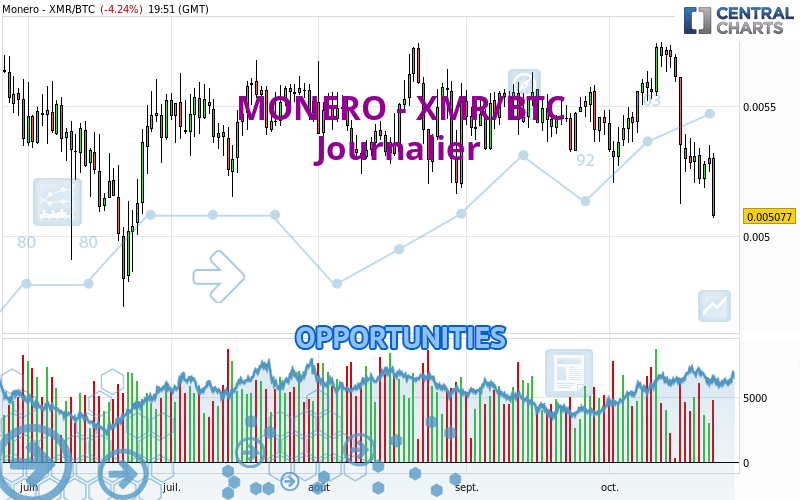 Monero Bitcoin - XMR/BTC price | XMRBTC Quote & Chart