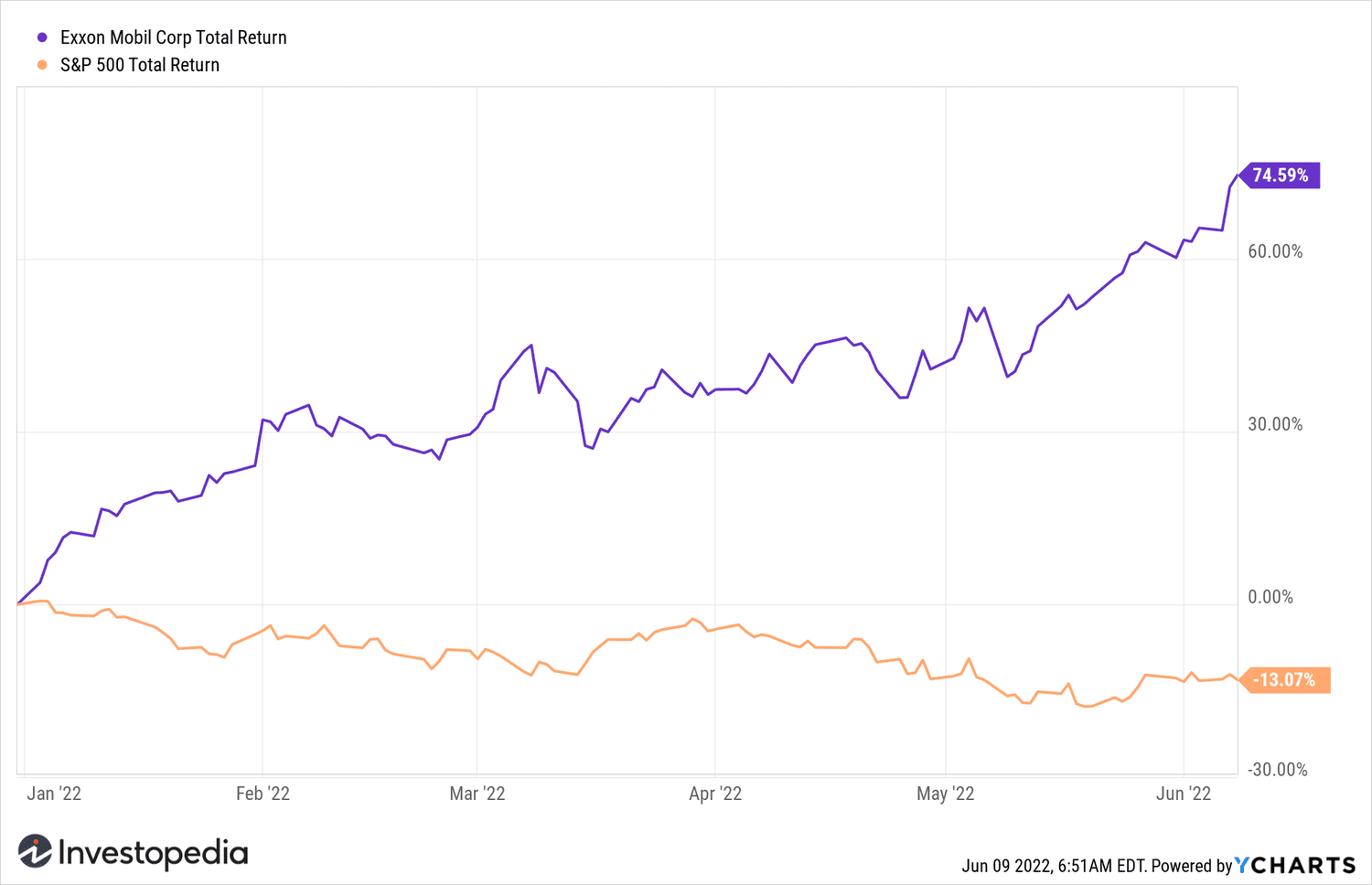 Download XOM Data | Exxon Mobil Corp. Price Data | MarketWatch