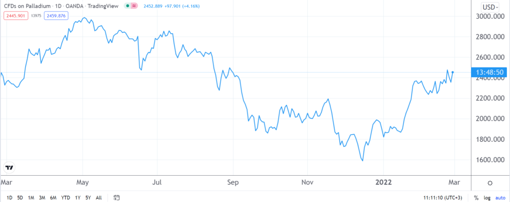 XPDUSD USD - ecobt.ru