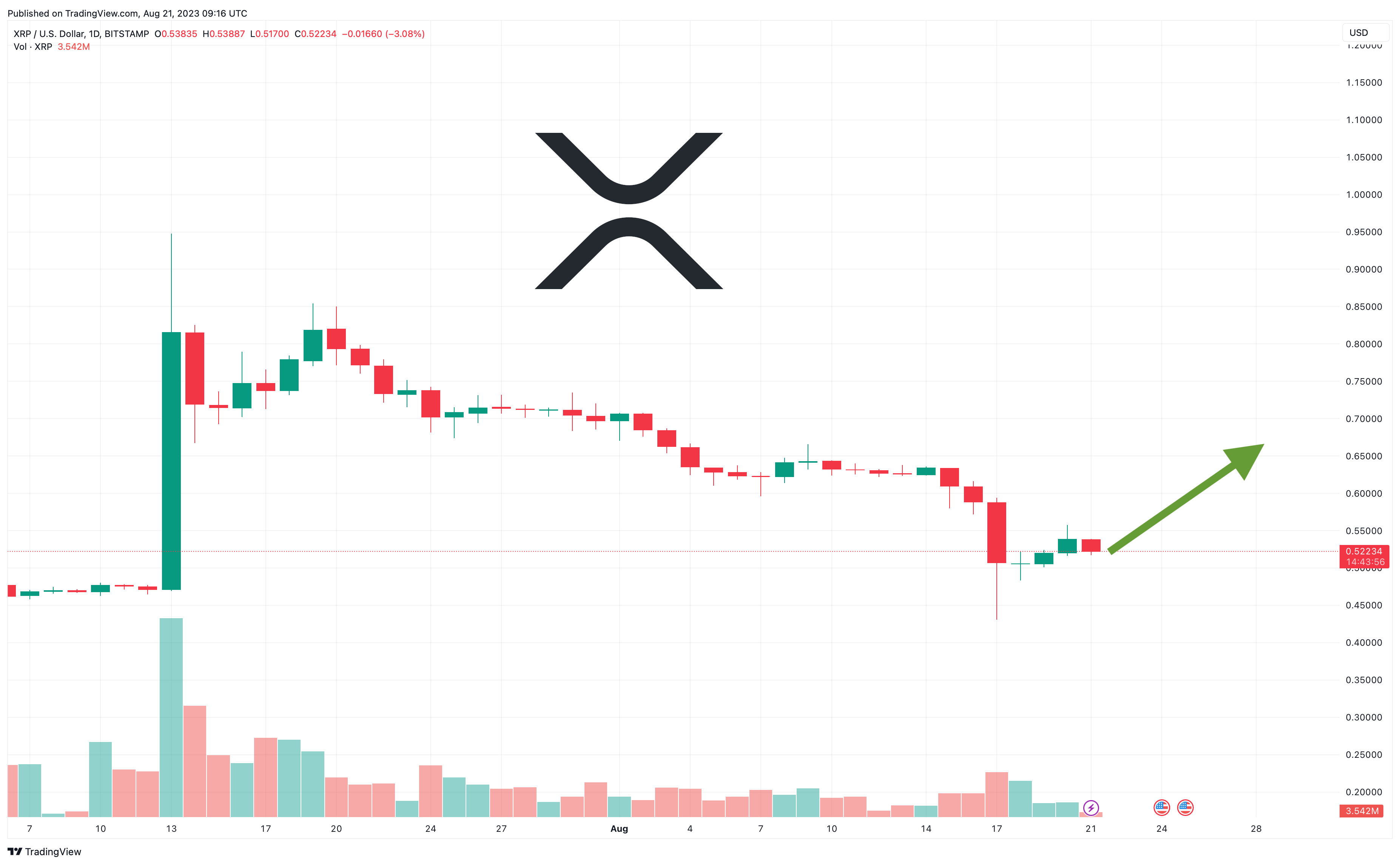 XRP Price Today - XRP Price Chart & Market Cap | CoinCodex