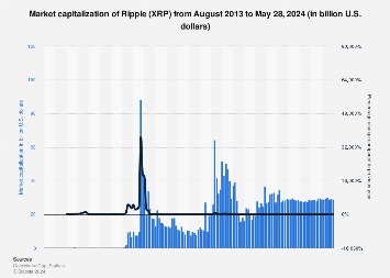 Ripple XRP market cap | Statista