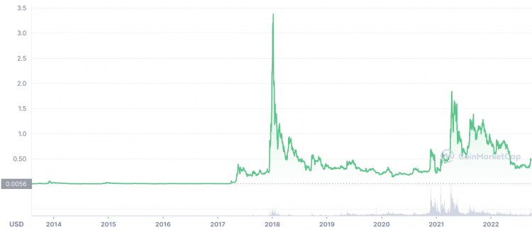 Complete Ripple Price History Chart with Market Cap & Trade Volume