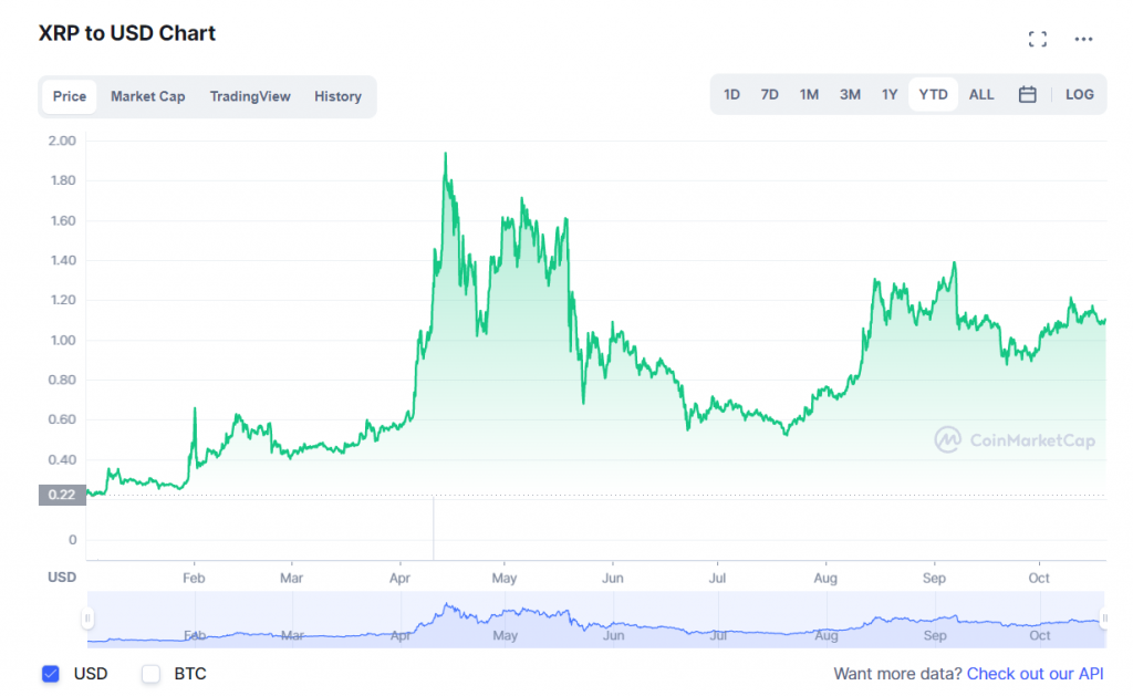 XRP Market Cap — Chart and Ideas — TradingView