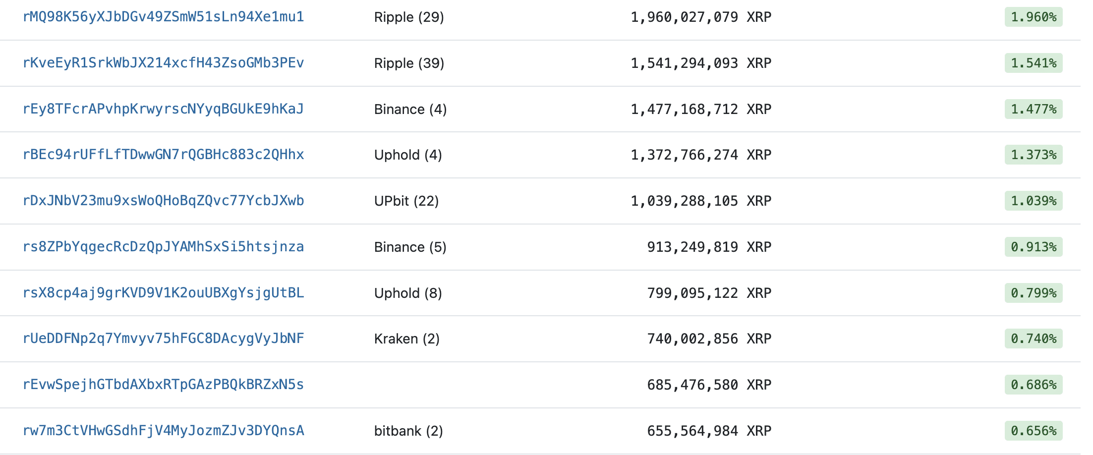 XRP Rich-list Stats show only % of total XRP accounts hold $ million - AMBCrypto