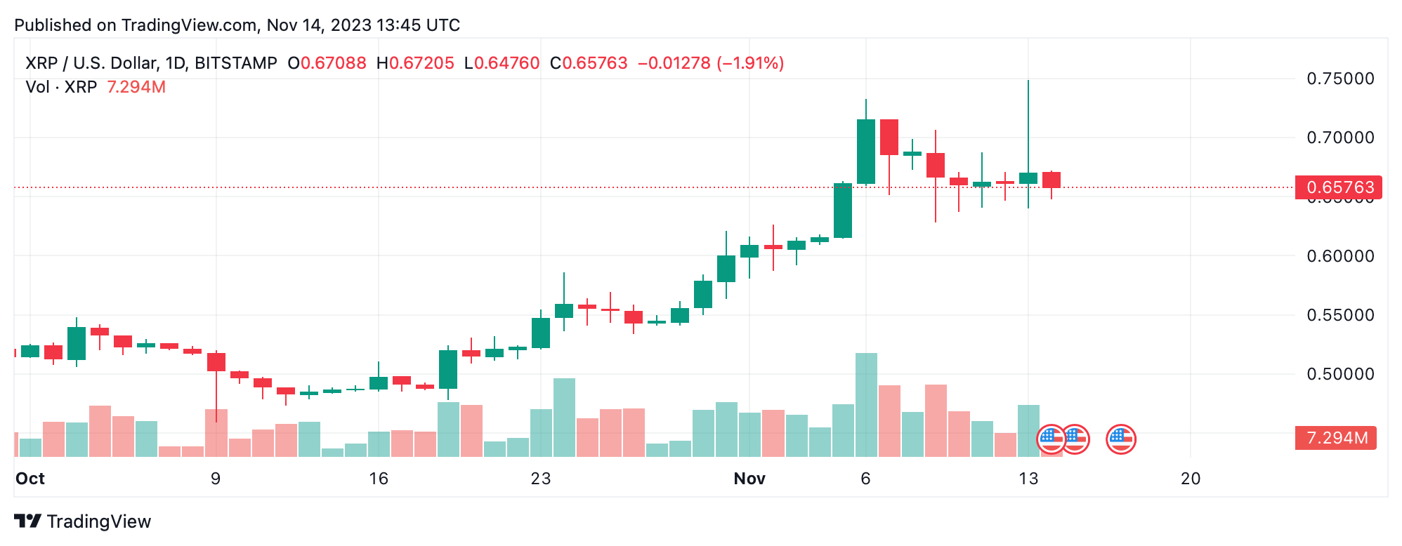 XRP/USD Technical Analysis: Price trend appears baffled after a bullish blow