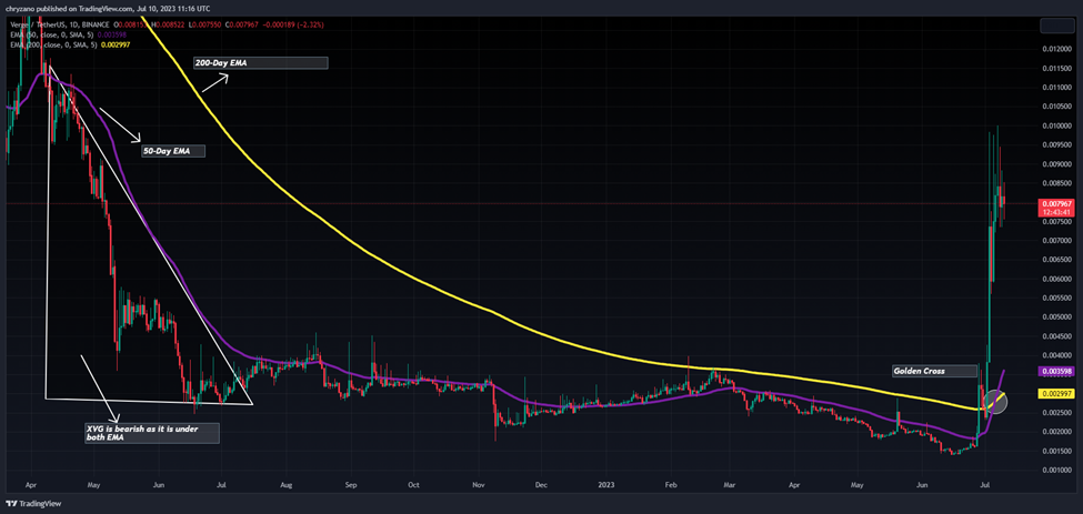 XVG-BTC Verge Exchange Buy/Sell Verge with Bitcoin