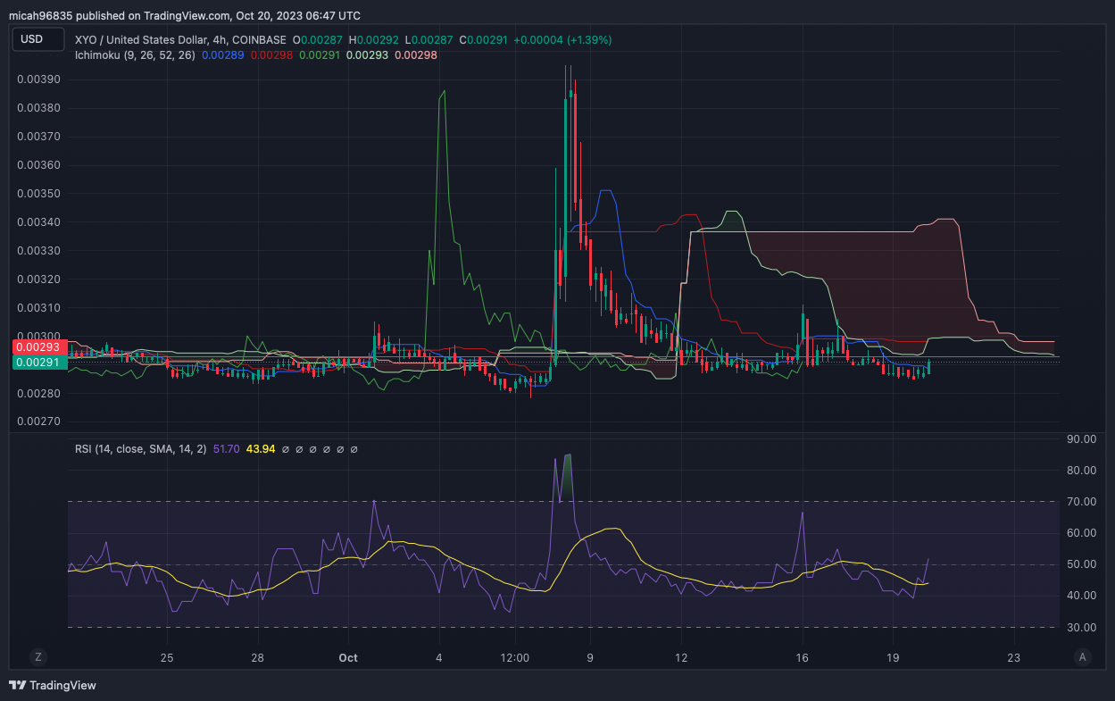 XYO/USD Dynamics: Real-time XYO Conversion | Bitsgap