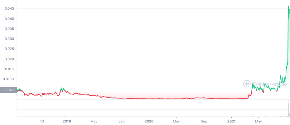 XYO Price Prediction , Why Is XYO Going Up?