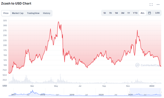 Zcash Price (ZEC), Market Cap, Price Today & Chart History - Blockworks