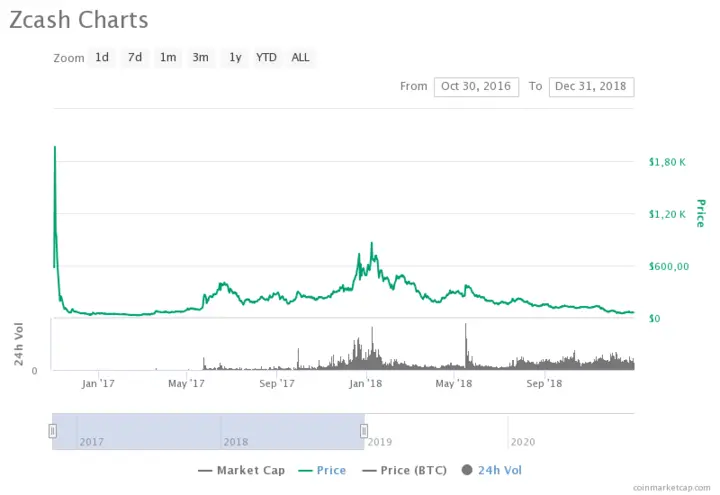 ZEC Price Prediction for , and 