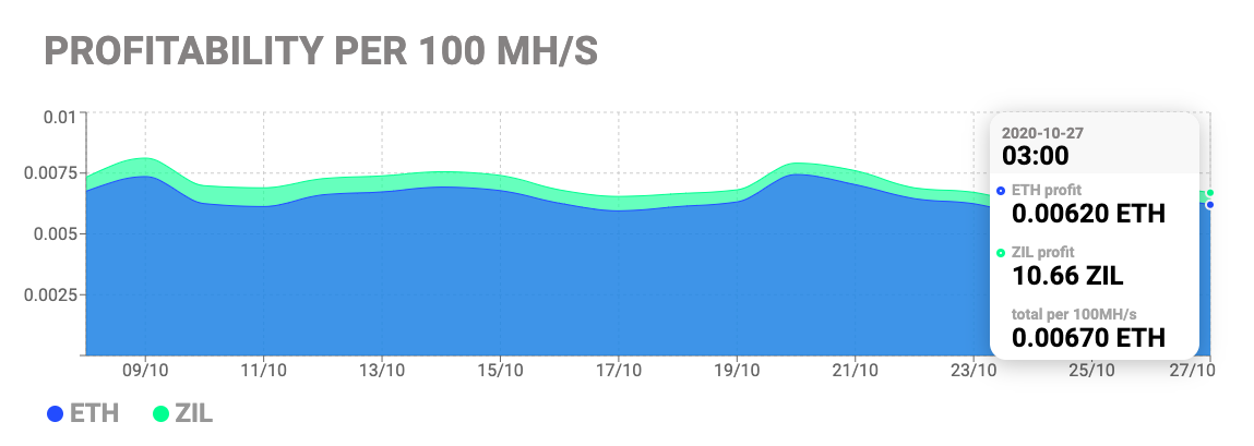 Zilliqa (ZIL) Profit Calculator - CryptoGround